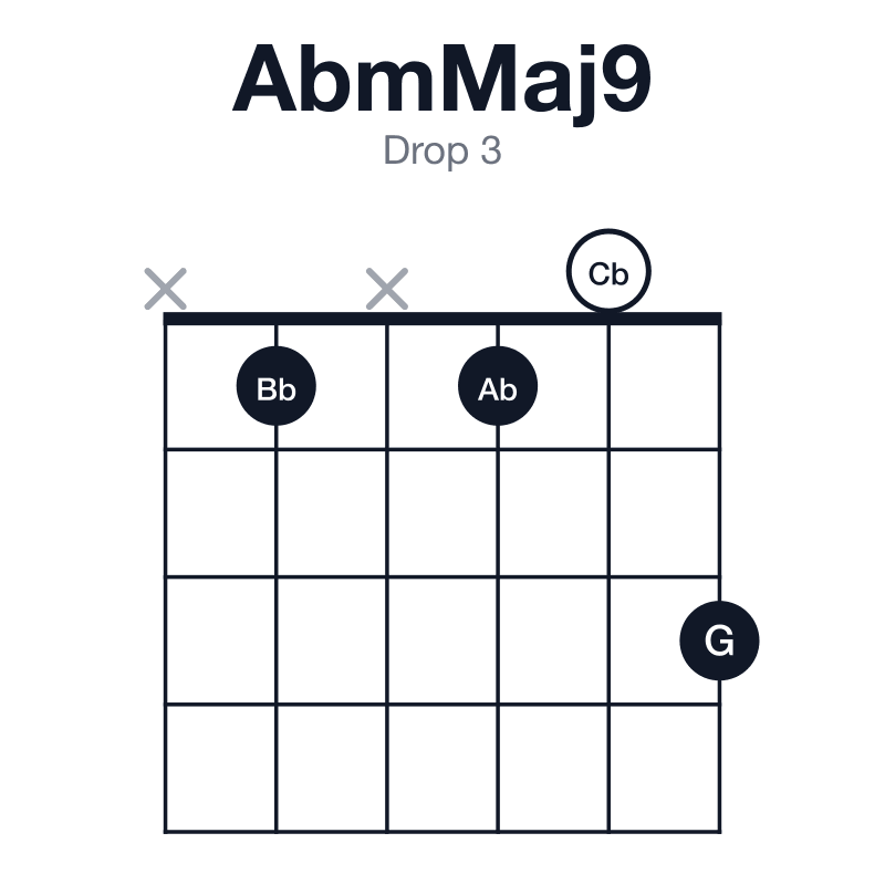 AbmMaj9 drop 3 guitar chord diagram: Ab, Cb, Eb, G, Bb, played x1x103
