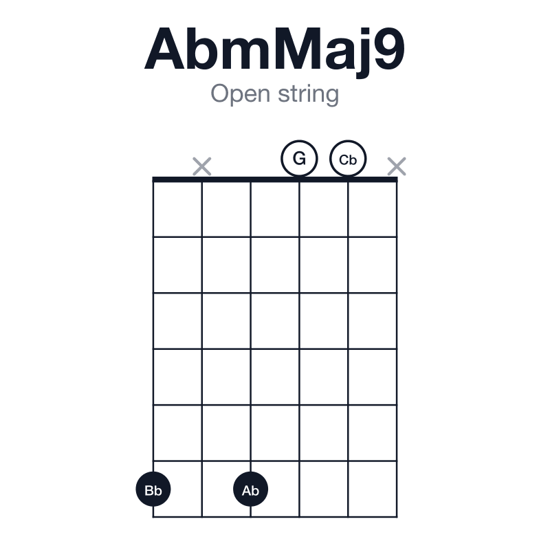 AbmMaj9 open string guitar chord diagram: Ab, Cb, Eb, G, Bb, played 6x600x
