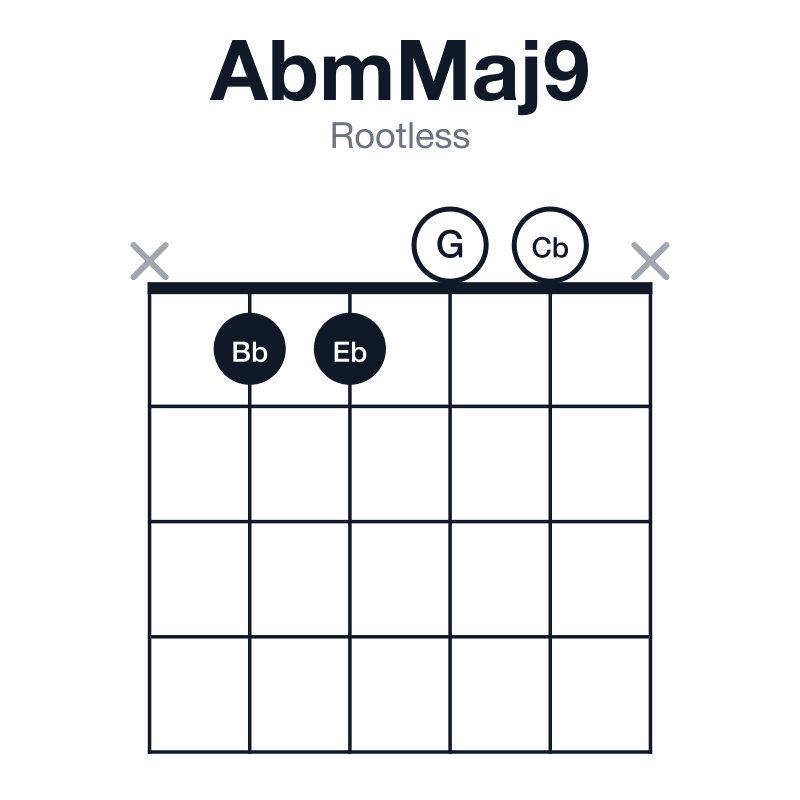 AbmMaj9 rootless guitar chord diagram: Ab, Cb, Eb, G, Bb, played x1100x