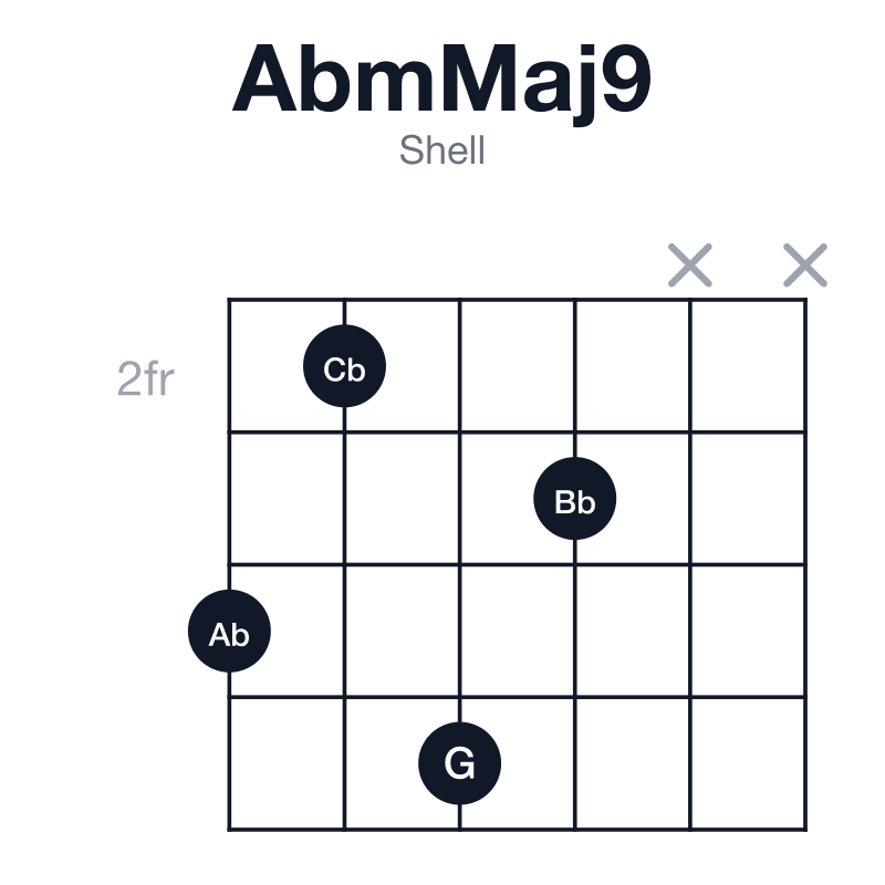 AbmMaj9 shell guitar chord diagram: Ab, Cb, Eb, G, Bb, played 4253xx