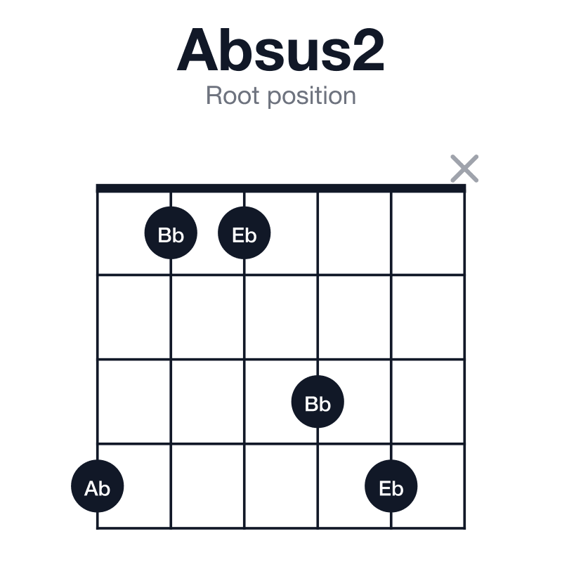 Absus2 root position guitar chord diagram: Ab, Bb, Eb, played 41134x