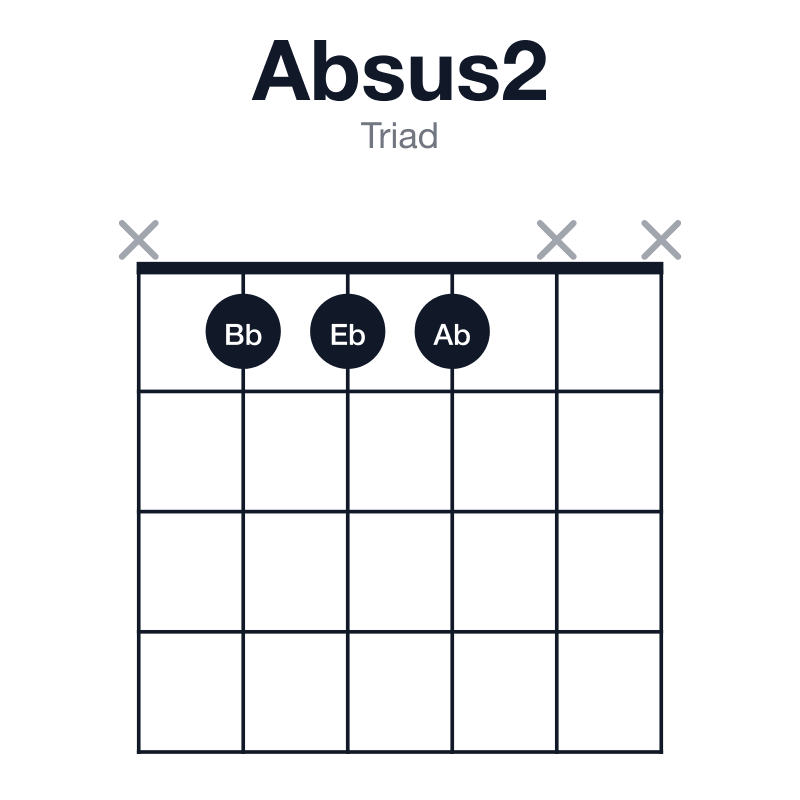 Absus2 triad guitar chord diagram: Ab, Bb, Eb, played x111xx