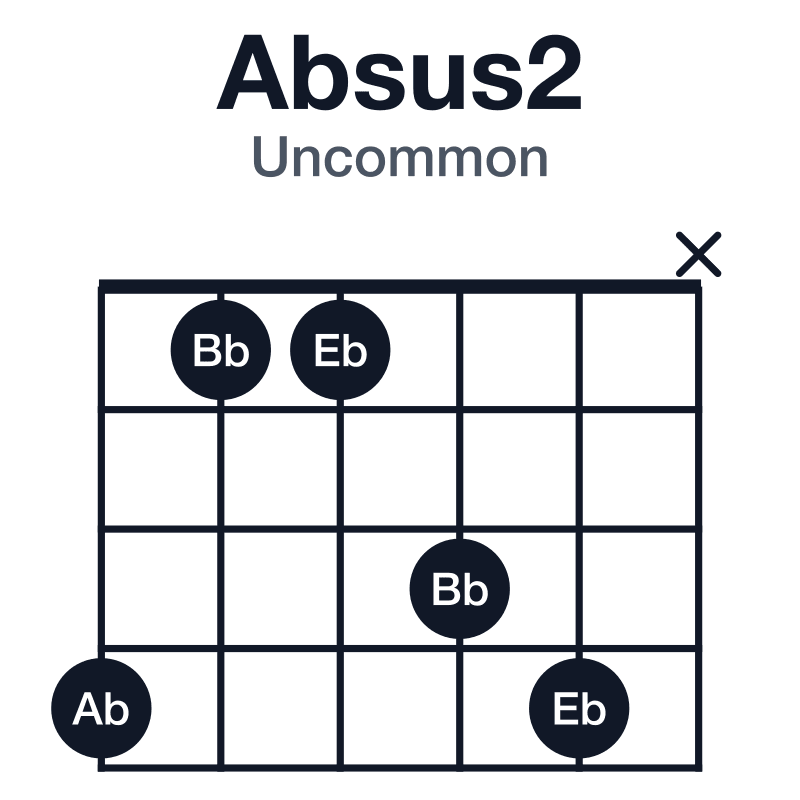 Absus2 uncommon guitar chord diagram: Ab, Bb, Eb, played 41134x