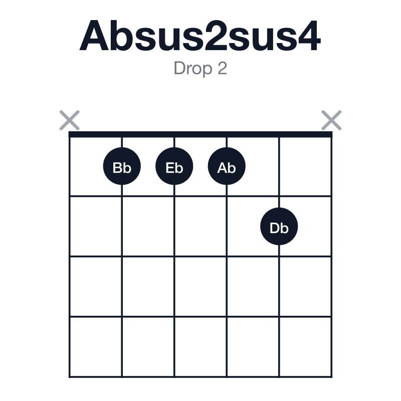 Absus2sus4 drop 2 guitar chord diagram: Ab, Bb, Db, Eb, played x1112x