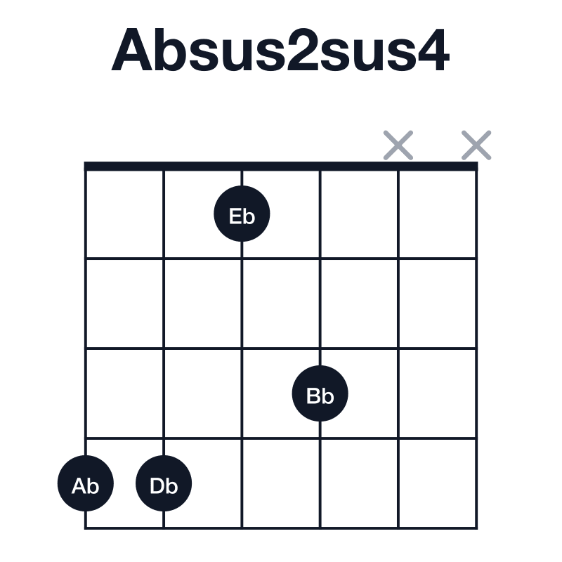 Absus2sus4 guitar chord diagram: Ab, Bb, Db, Eb, played 4413xx