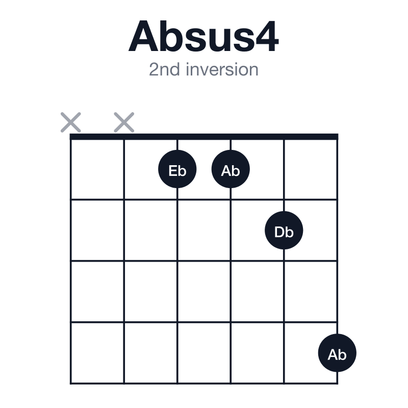 Absus4 2nd inversion guitar chord diagram: Ab, Db, Eb, played xx1124