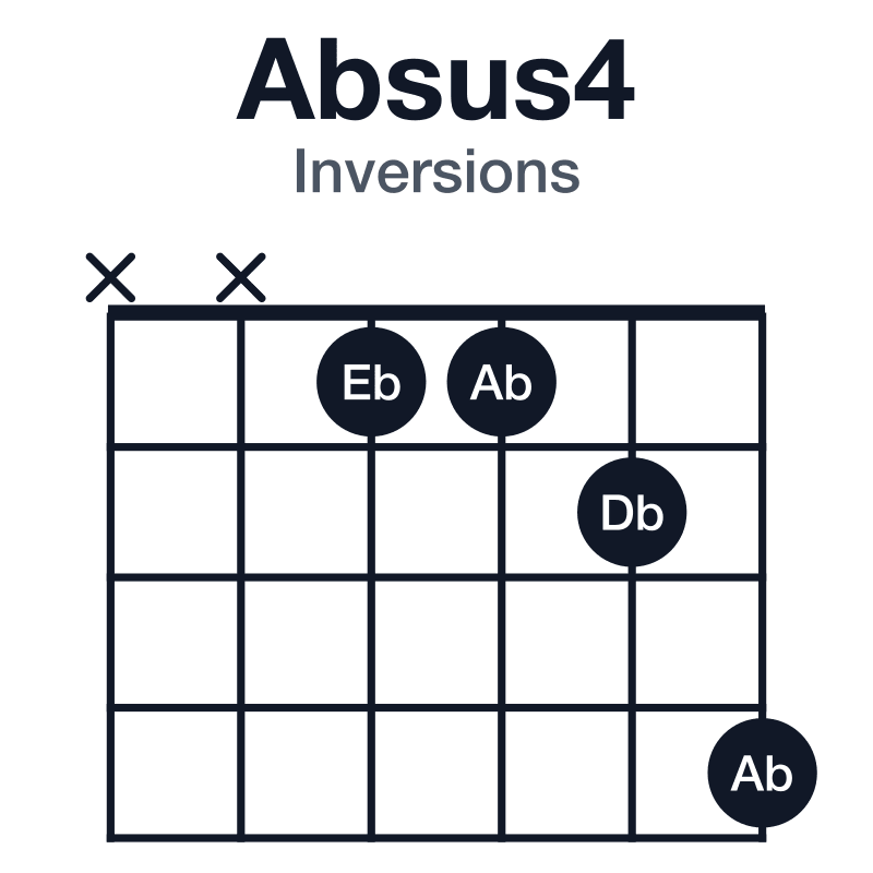 Absus4 inversions guitar chord diagram: Ab, Db, Eb, played xx1124