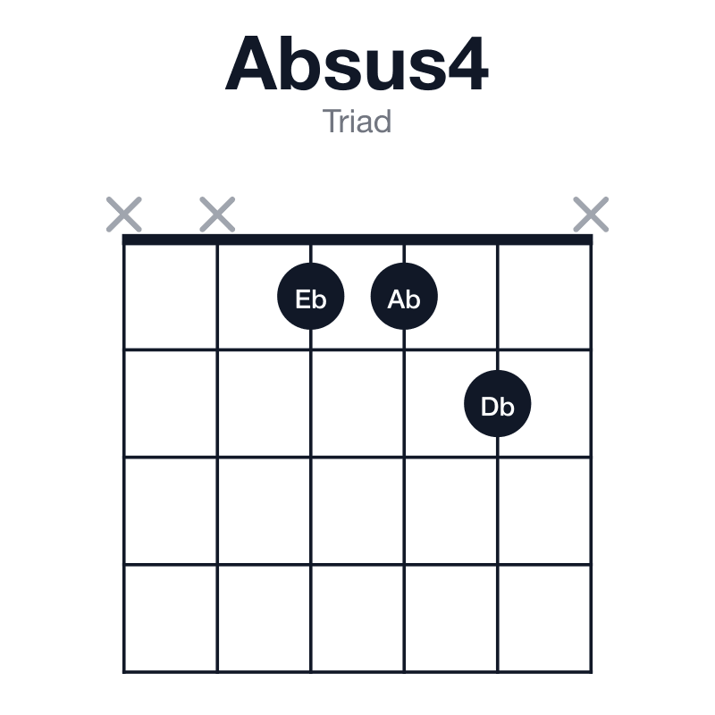 Absus4 triad guitar chord diagram: Ab, Db, Eb, played xx112x