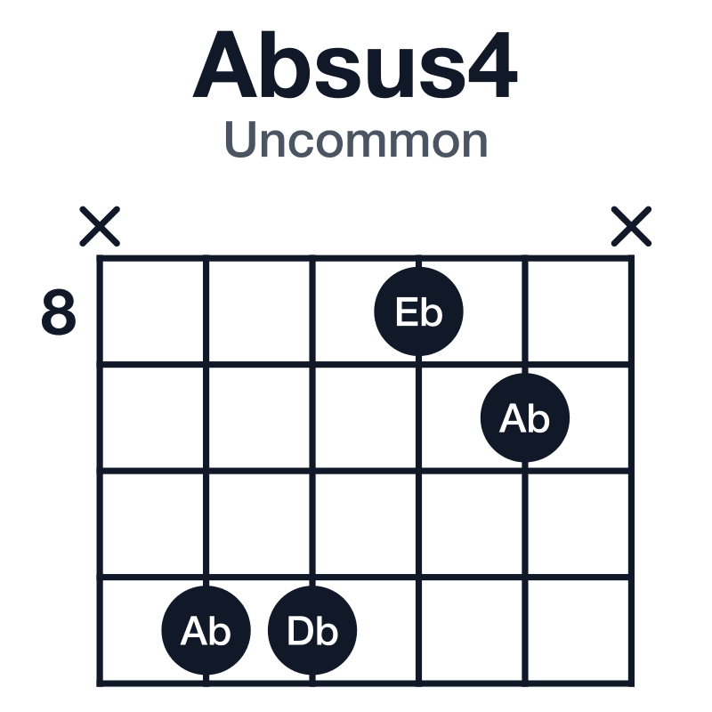 Absus4 uncommon guitar chord diagram: Ab, Db, Eb, played x-11-11-8-9-x