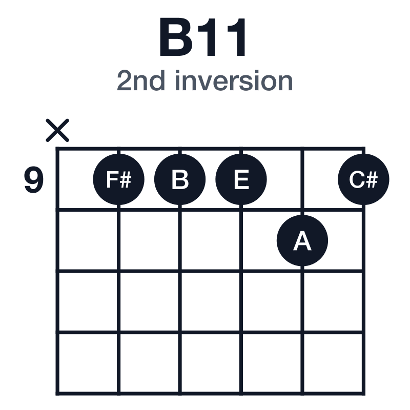 B11 2nd inversion guitar chord diagram: B, F#, A, C#, E, played x-9-9-9-10-9