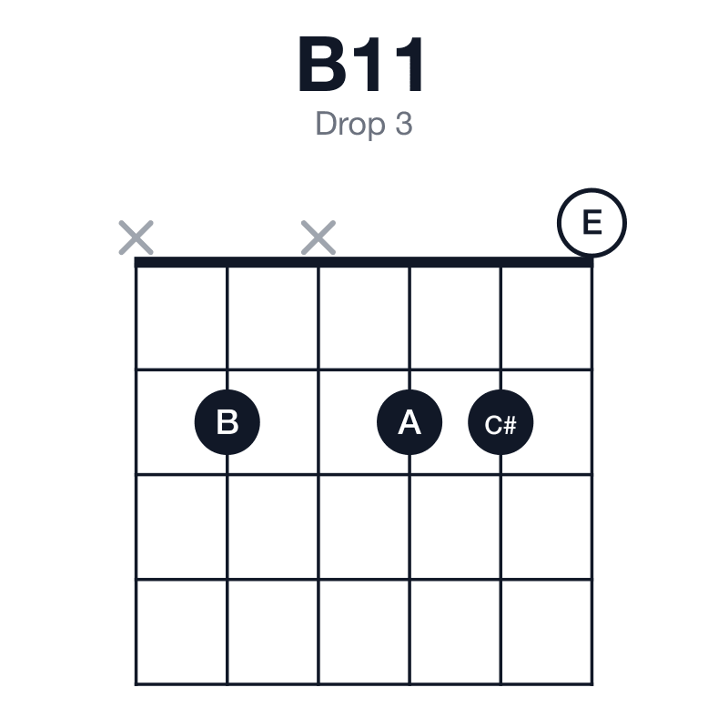 B11 drop 3 guitar chord diagram: B, F#, A, C#, E, played x2x220