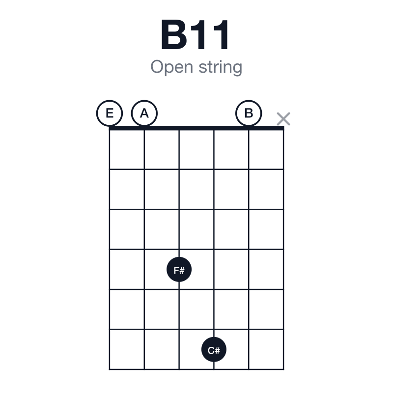 B11 open string guitar chord diagram: B, F#, A, C#, E, played 00460x