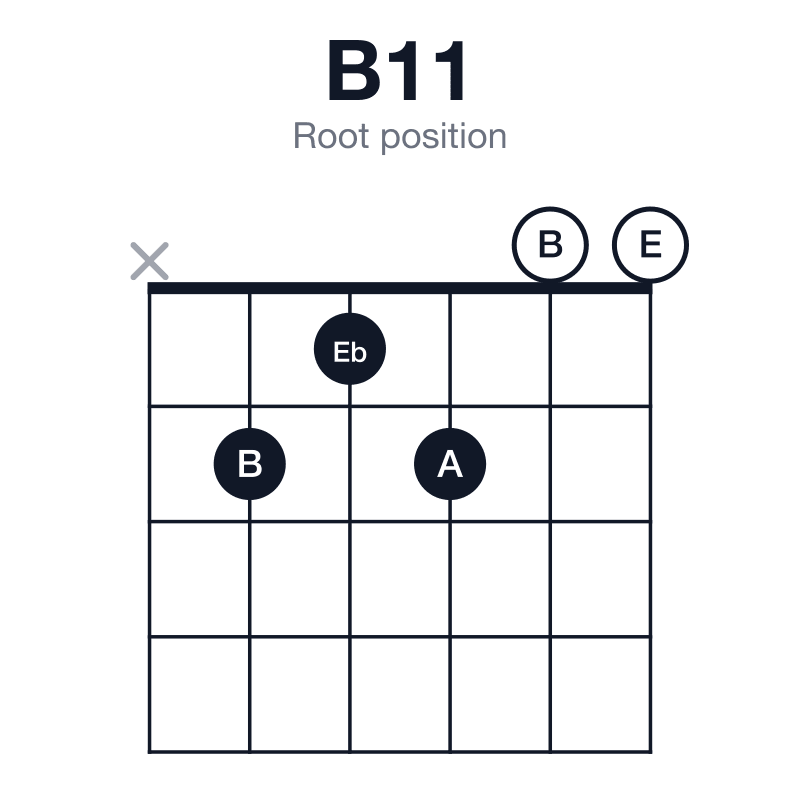 B11 root position guitar chord diagram: B, F#, A, C#, E, played x21200