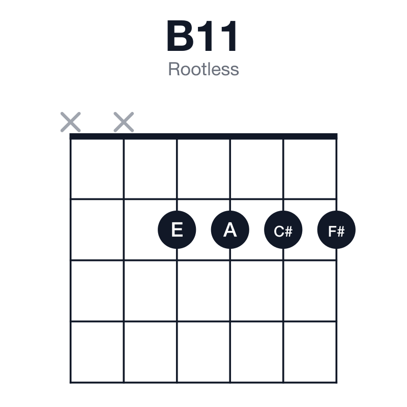 B11 rootless guitar chord diagram: B, F#, A, C#, E, played xx2222