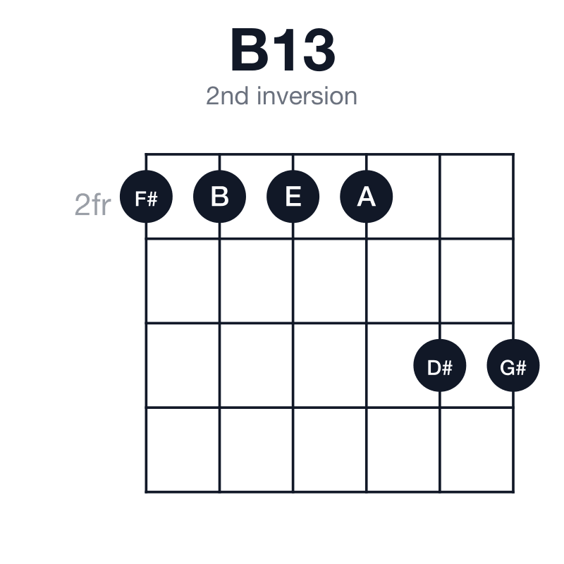 B13 2nd inversion guitar chord diagram: B, D#, F#, A, C#, G#, played 222244