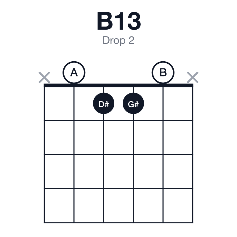 B13 drop 2 guitar chord diagram: B, D#, F#, A, C#, G#, played x0110x