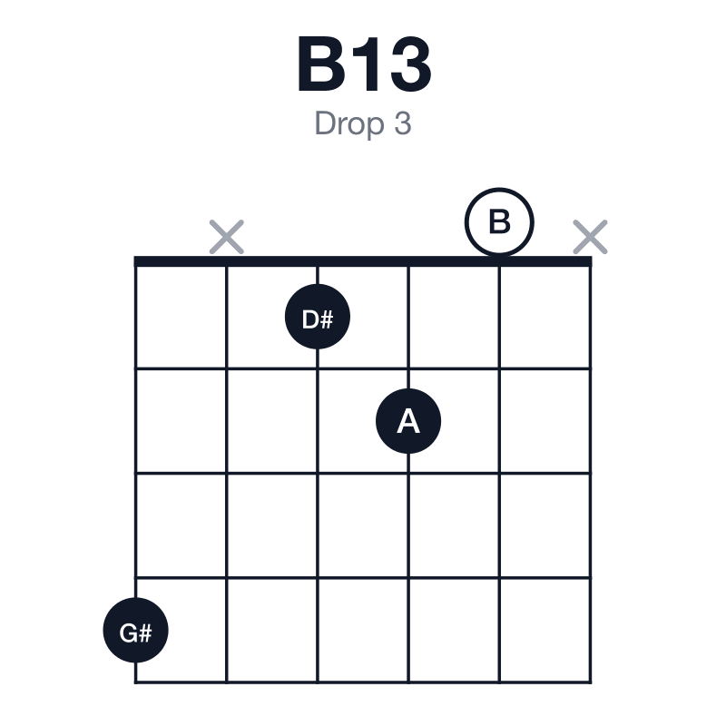 B13 drop 3 guitar chord diagram: B, D#, F#, A, C#, G#, played 4x120x