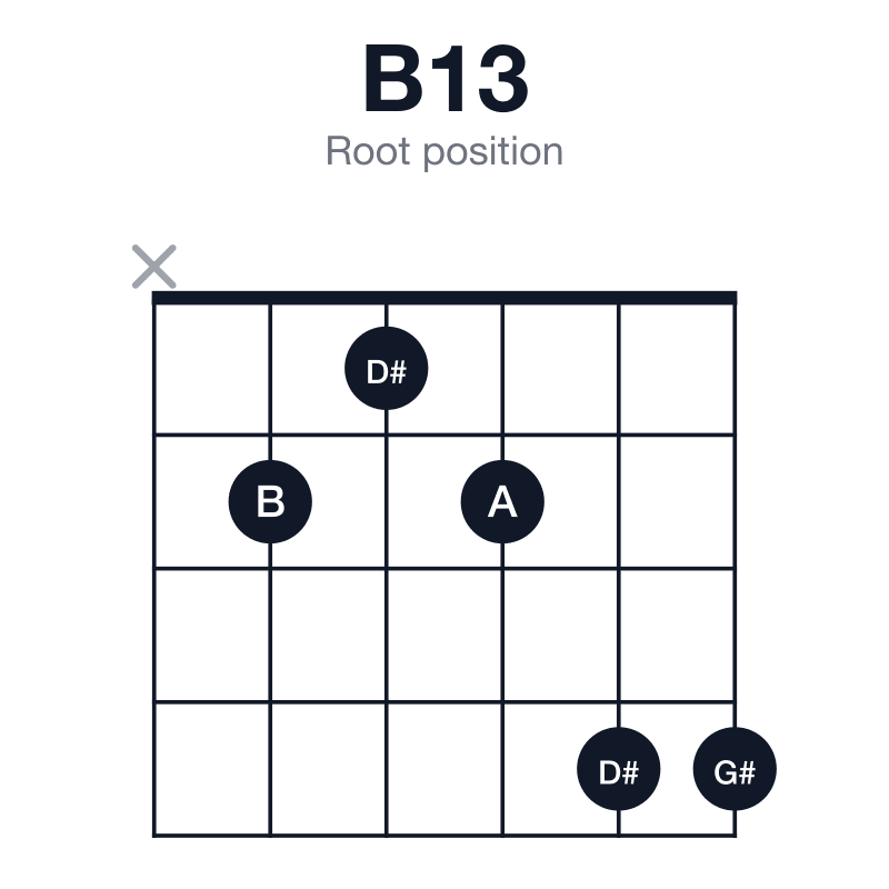 B13 root position guitar chord diagram: B, D#, F#, A, C#, G#, played x21244