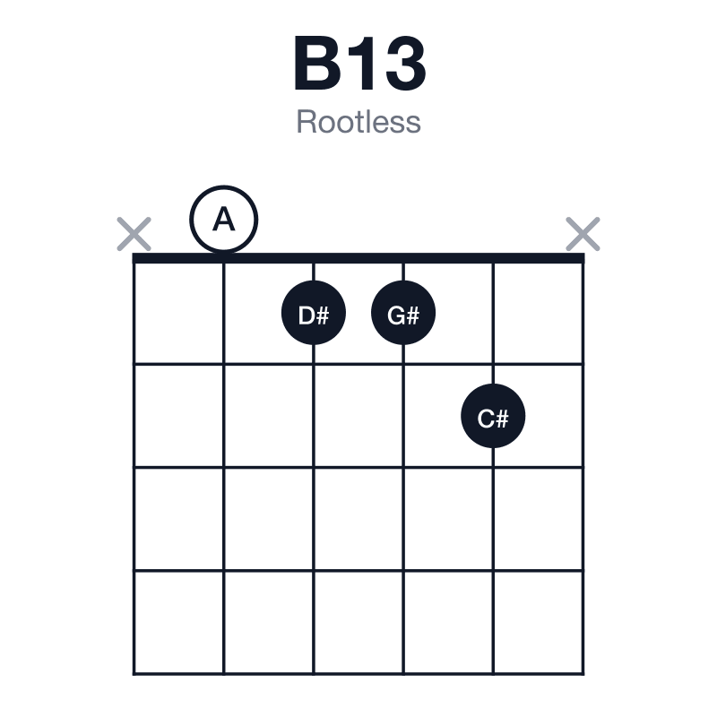B13 rootless guitar chord diagram: B, D#, F#, A, C#, G#, played x0112x