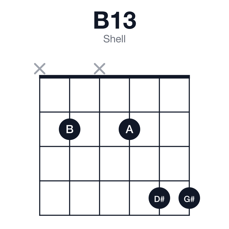 B13 shell guitar chord diagram: B, D#, F#, A, C#, G#, played x2x244