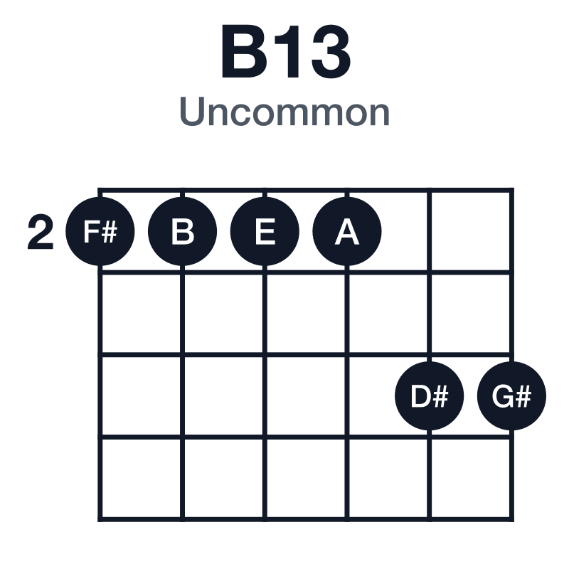 B13 uncommon guitar chord diagram: B, D#, F#, A, C#, G#, played 222244