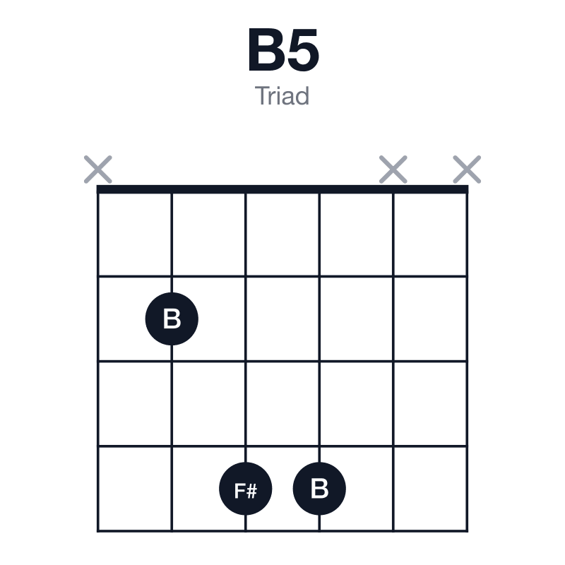 B5 triad guitar chord diagram: B, F#, played x244xx