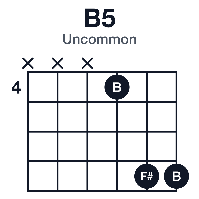 B5 uncommon guitar chord diagram: B, F#, played xxx477