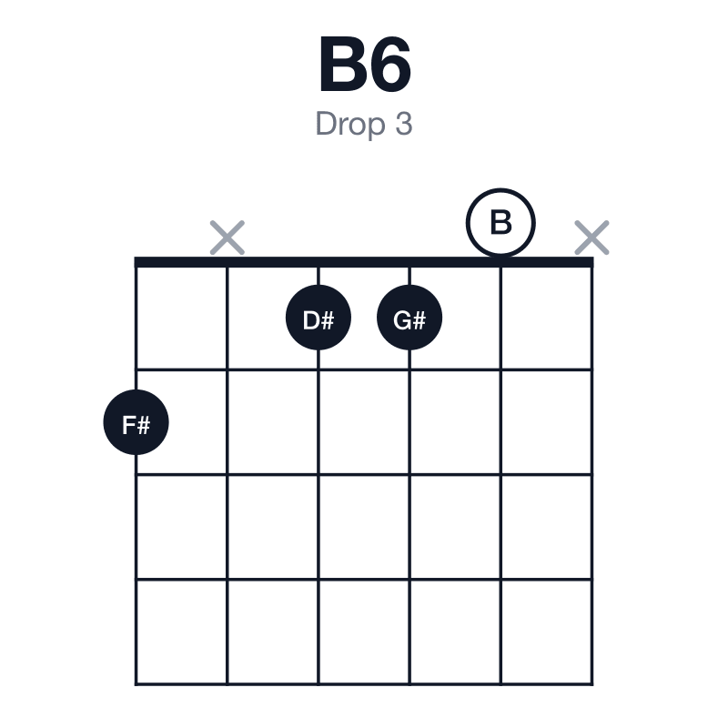 B6 drop 3 guitar chord diagram: B, D#, F#, G#, played 2x110x
