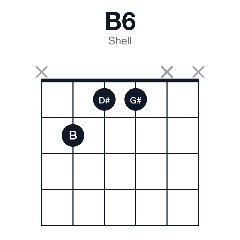 B6 shell guitar chord diagram: B, D#, F#, G#, played x211xx
