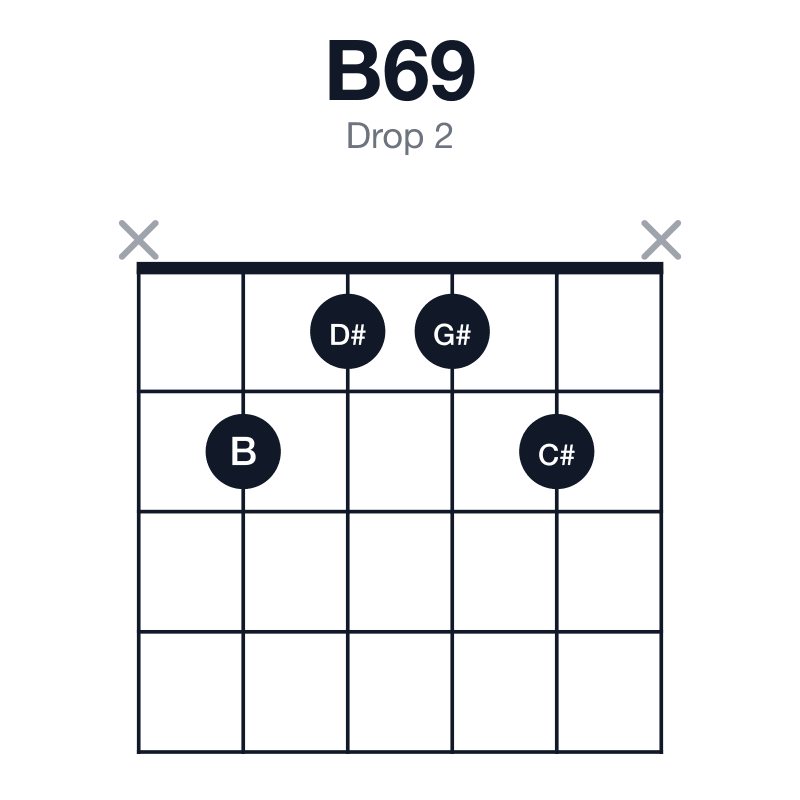 B69 drop 2 guitar chord diagram: B, D#, F#, G#, C#, played x2112x