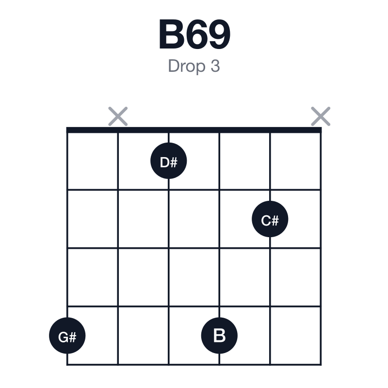 B69 drop 3 guitar chord diagram: B, D#, F#, G#, C#, played 4x142x