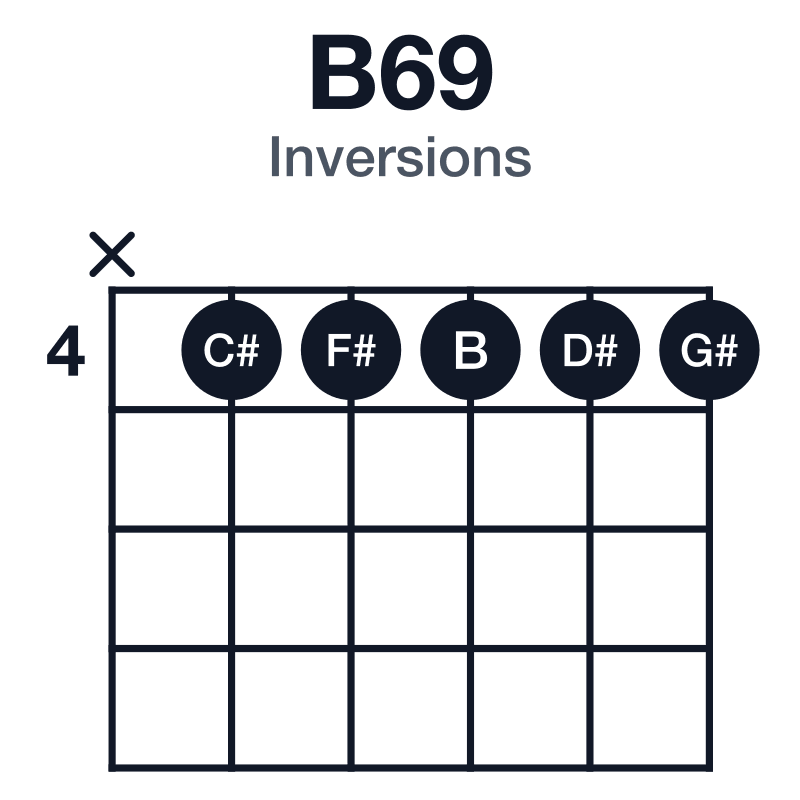 B69 inversions guitar chord diagram: B, D#, F#, G#, C#, played x44444