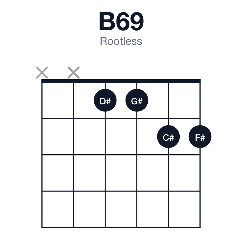 B69 rootless guitar chord diagram: B, D#, F#, G#, C#, played xx1122