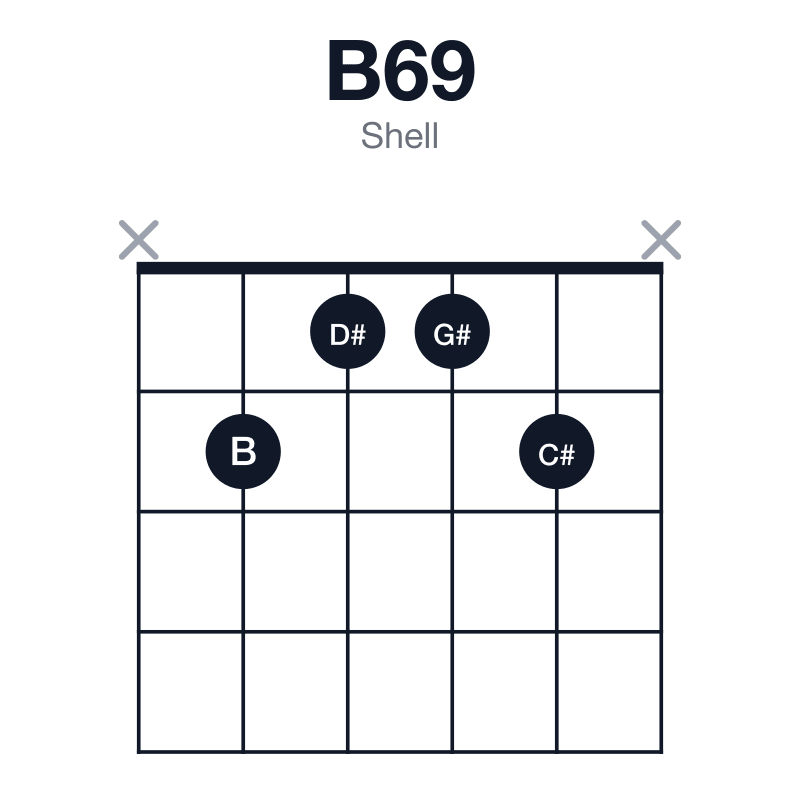 B69 shell guitar chord diagram: B, D#, F#, G#, C#, played x2112x