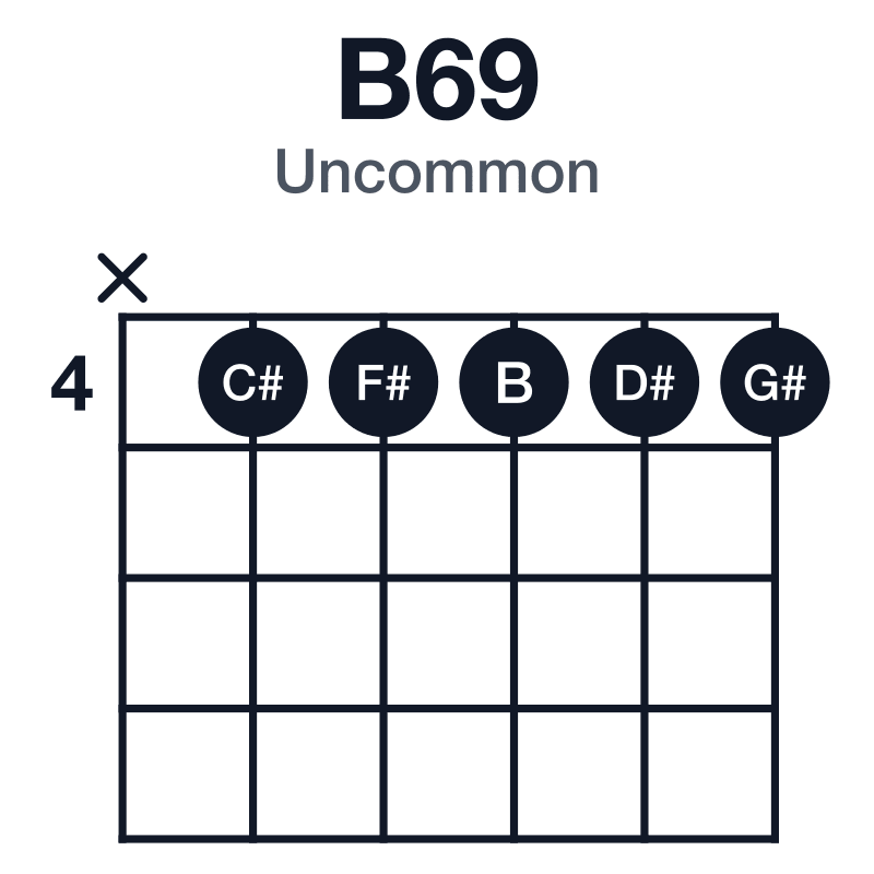 B69 uncommon guitar chord diagram: B, D#, F#, G#, C#, played x44444
