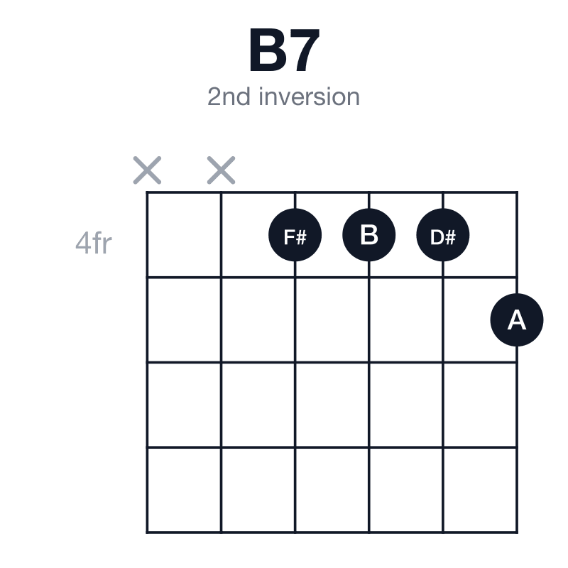 B7 2nd inversion guitar chord diagram: B, D#, F#, A, played xx4445