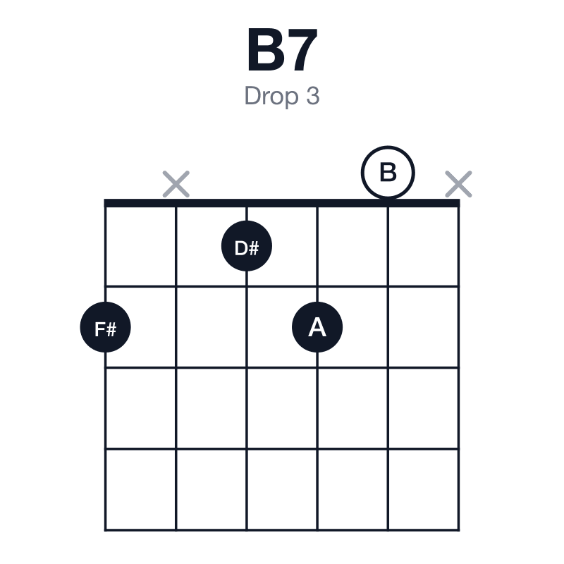B7 drop 3 guitar chord diagram: B, D#, F#, A, played 2x120x