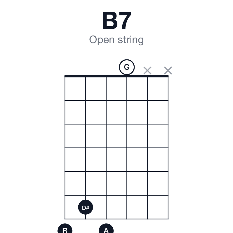 B7 open string guitar chord diagram: B, D#, F#, A, played 7670xx