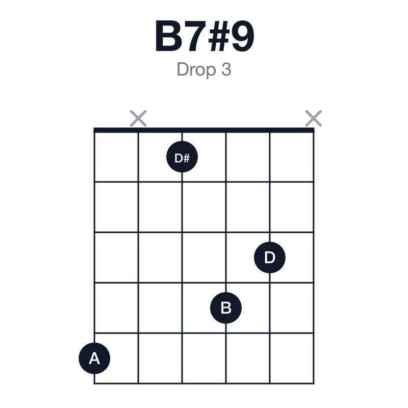 B7#9 drop 3 guitar chord diagram: B, D#, F#, A, D, played 5x143x