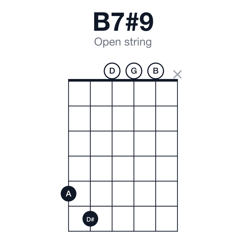 B7#9 open string guitar chord diagram: B, D#, F#, A, D, played 56000x