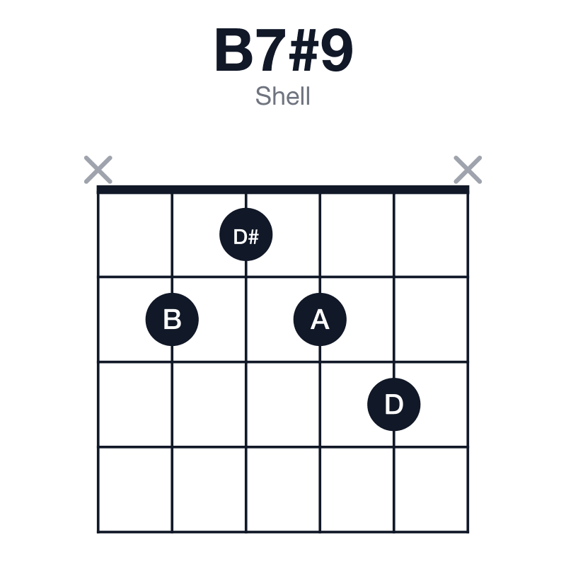 B7#9 shell guitar chord diagram: B, D#, F#, A, D, played x2123x