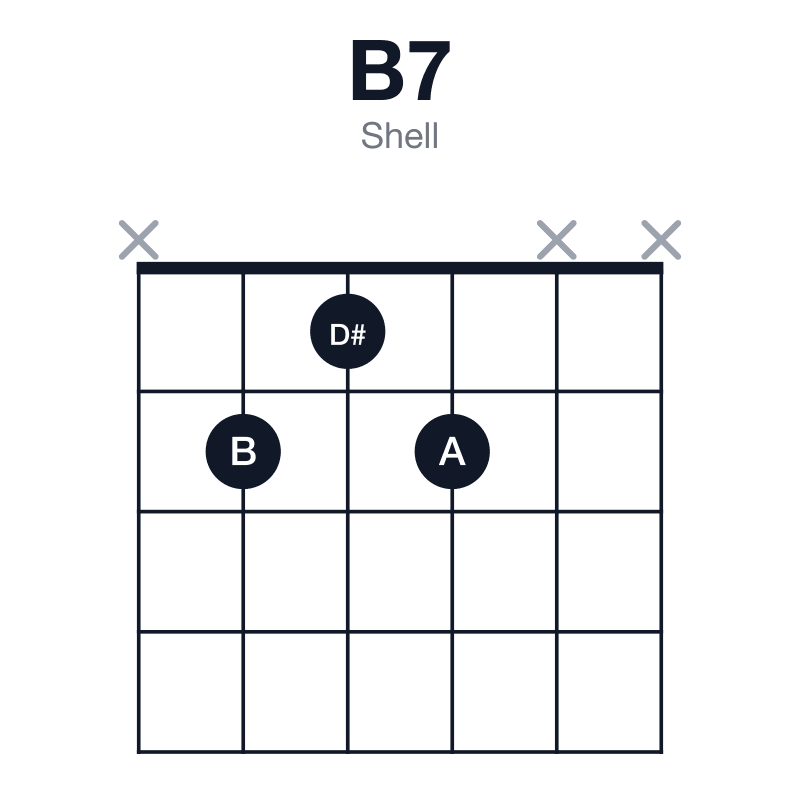 B7 shell guitar chord diagram: B, D#, F#, A, played x212xx