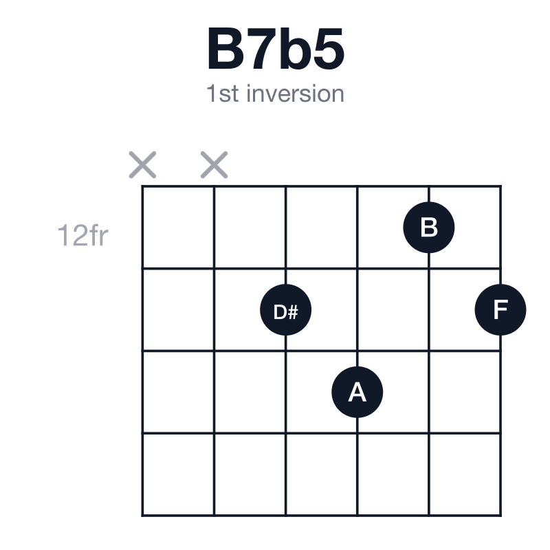 B7b5 1st inversion guitar chord diagram: B, D#, F, A, played x-x-13-14-12-13