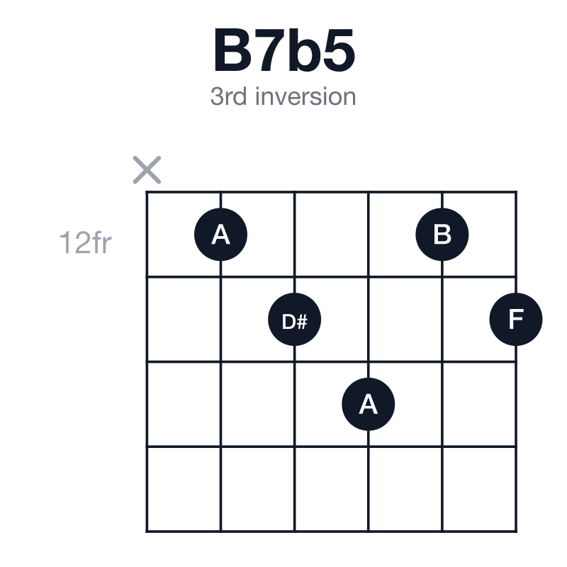 B7b5 3rd inversion guitar chord diagram: B, D#, F, A, played x-12-13-14-12-13