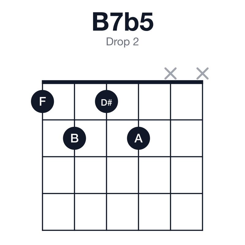 B7b5 drop 2 guitar chord diagram: B, D#, F, A, played 1212xx