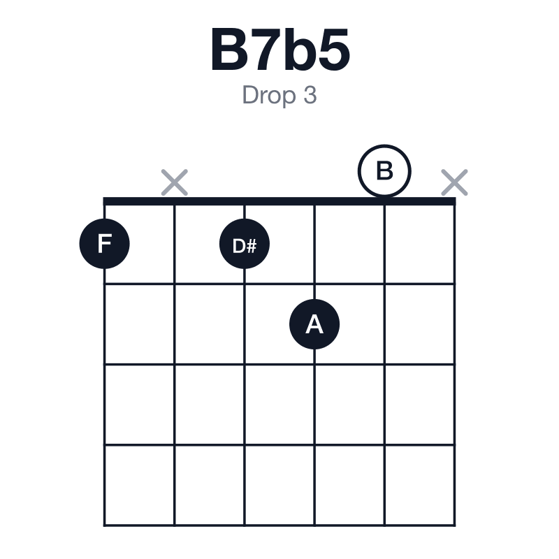 B7b5 drop 3 guitar chord diagram: B, D#, F, A, played 1x120x