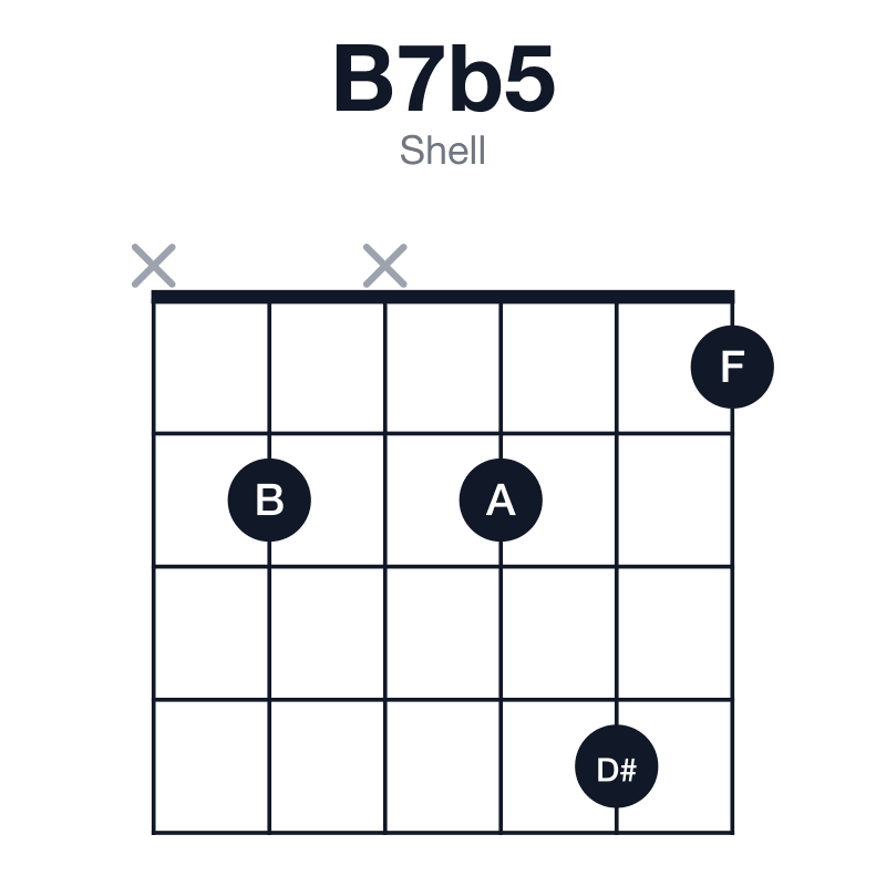 B7b5 shell guitar chord diagram: B, D#, F, A, played x2x241