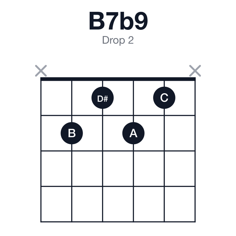 B7b9 drop 2 guitar chord diagram: B, D#, F#, A, C, played x2121x