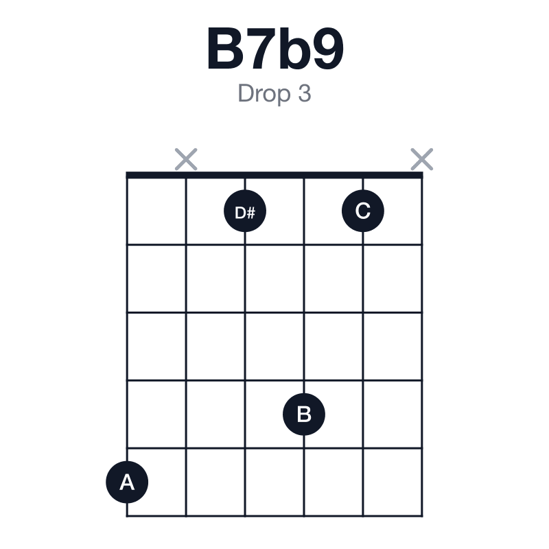 B7b9 drop 3 guitar chord diagram: B, D#, F#, A, C, played 5x141x