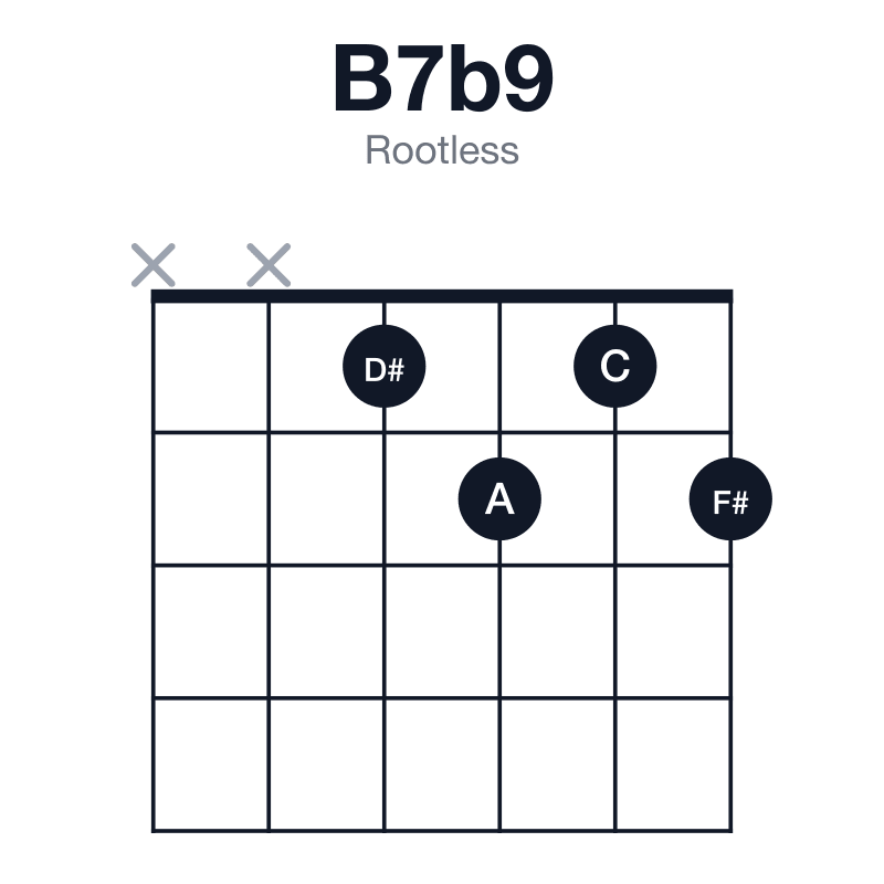 B7b9 rootless guitar chord diagram: B, D#, F#, A, C, played xx1212